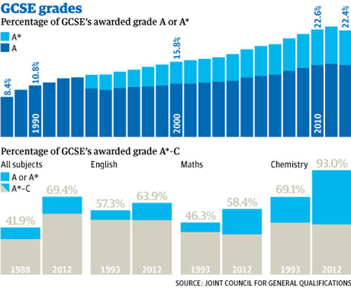 GCSE Astar A
