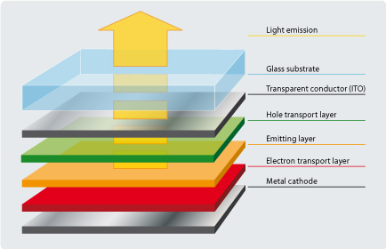 Organic Light Emitting Diode